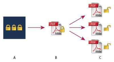 sifreli ve kisitlamali pdf belgelerini online kirin